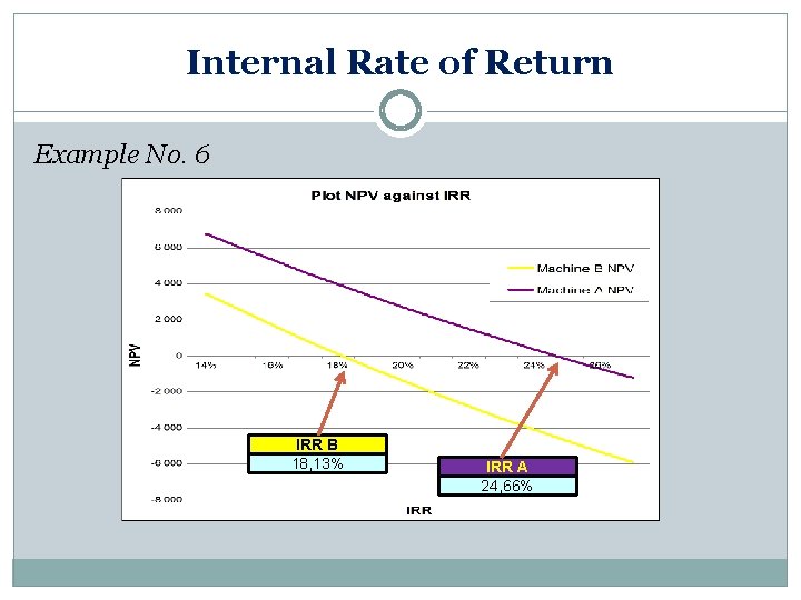 Internal Rate of Return Example No. 6 IRR B 18, 13% IRR A 24,