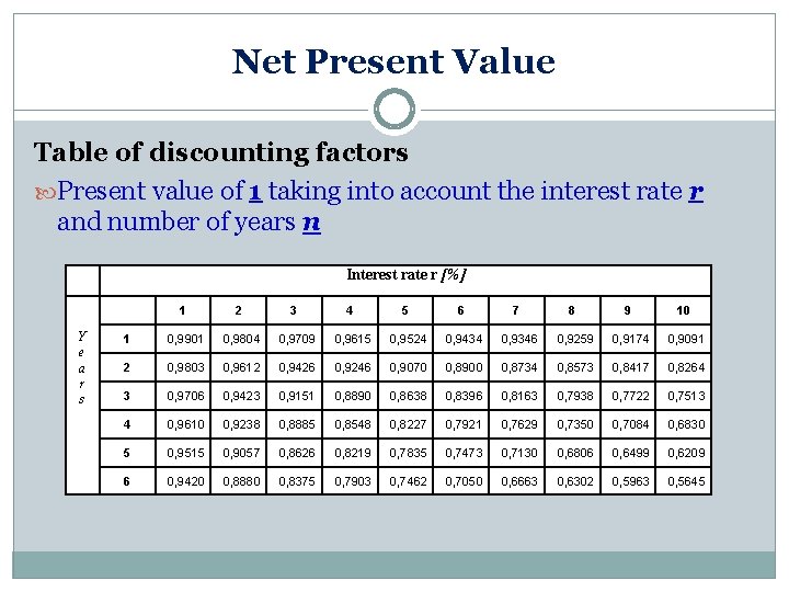 Net Present Value Table of discounting factors Present value of 1 taking into account