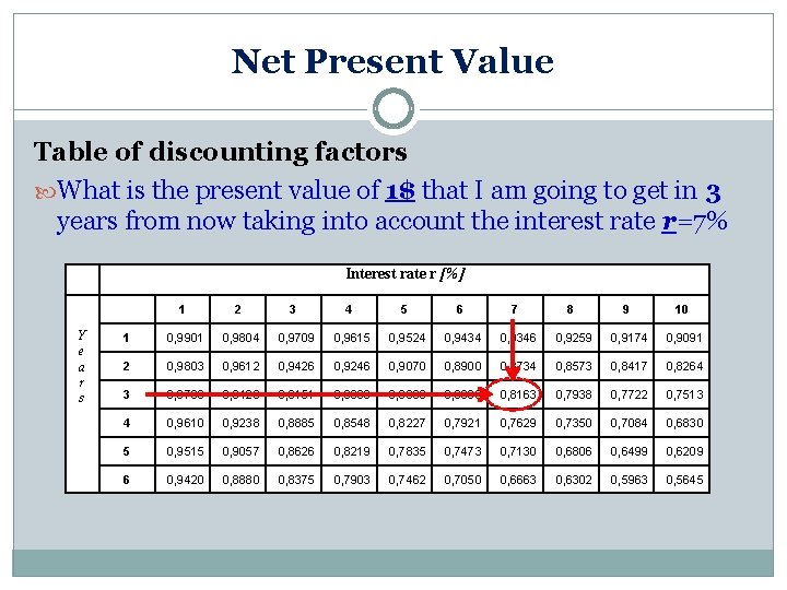 Net Present Value Table of discounting factors What is the present value of 1$