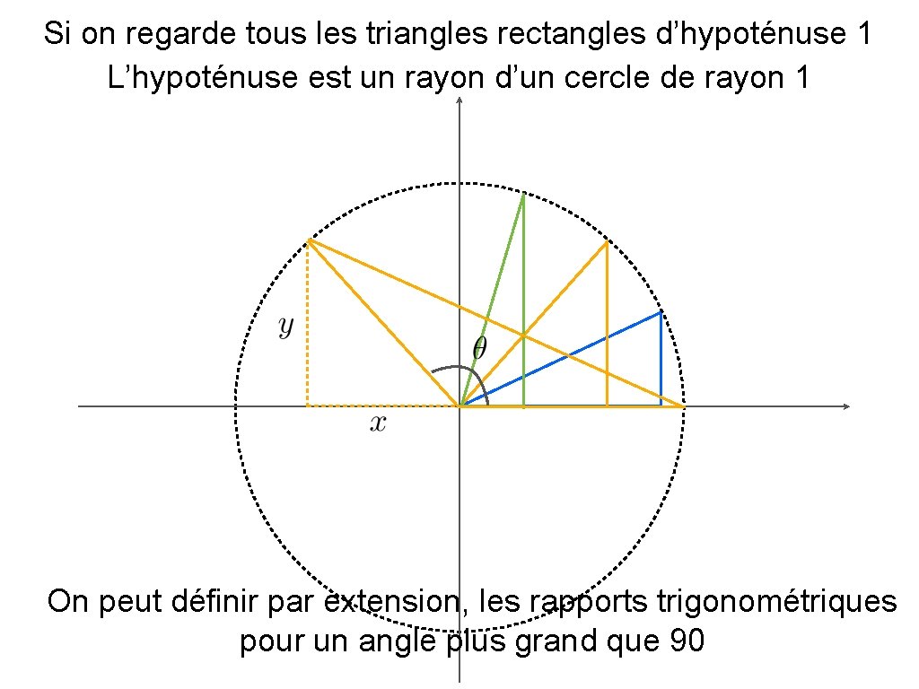 Si on regarde tous les triangles rectangles d’hypoténuse 1 L’hypoténuse est un rayon d’un