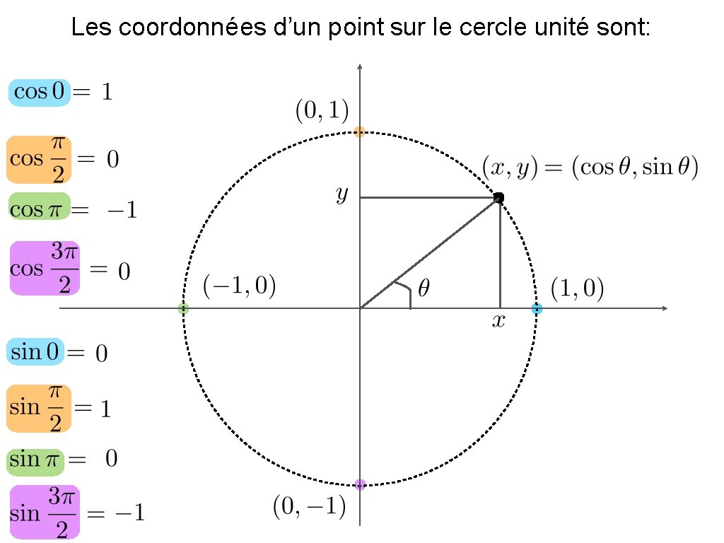 Les coordonnées d’un point sur le cercle unité sont: 