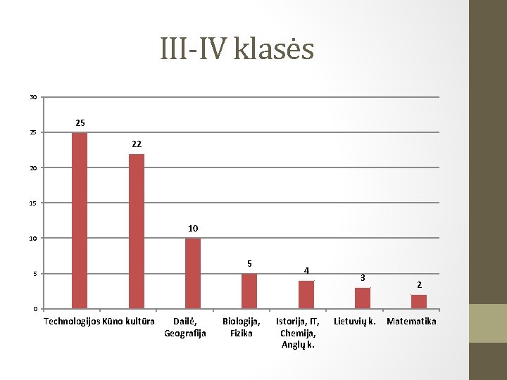 III-IV klasės 30 25 25 22 20 15 10 10 5 5 4 3