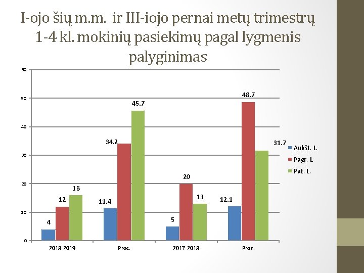 I-ojo šių m. m. ir III-iojo pernai metų trimestrų 1 -4 kl. mokinių pasiekimų