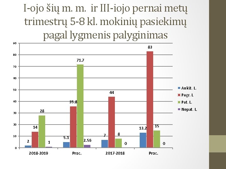 I-ojo šių m. m. ir III-iojo pernai metų trimestrų 5 -8 kl. mokinių pasiekimų