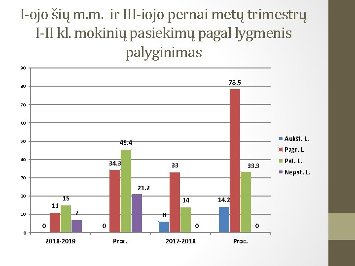 I-ojo šių m. m. ir III-iojo pernai metų trimestrų I-II kl. mokinių pasiekimų pagal