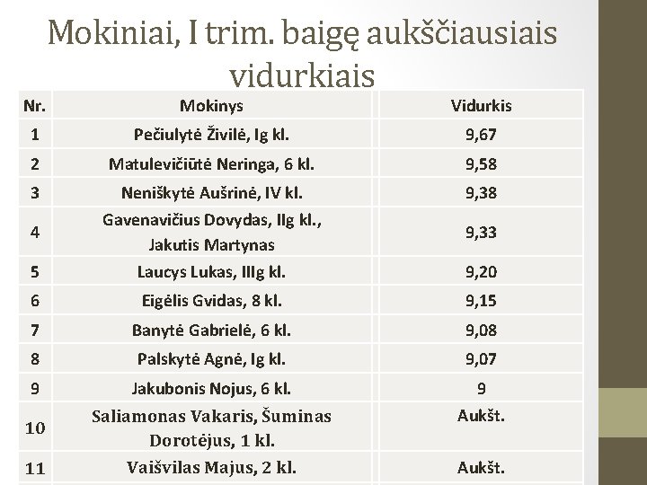 Mokiniai, I trim. baigę aukščiausiais vidurkiais Nr. Mokinys Vidurkis 1 Pečiulytė Živilė, Ig kl.