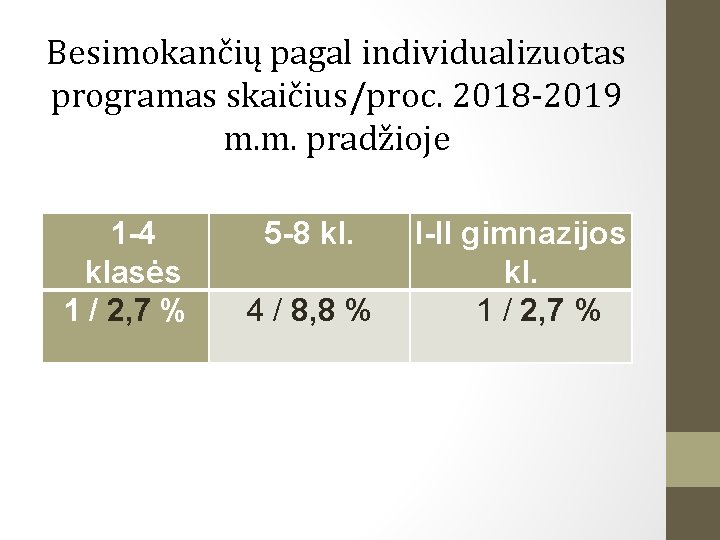 Besimokančių pagal individualizuotas programas skaičius/proc. 2018 -2019 m. m. pradžioje 1 -4 klasės 1