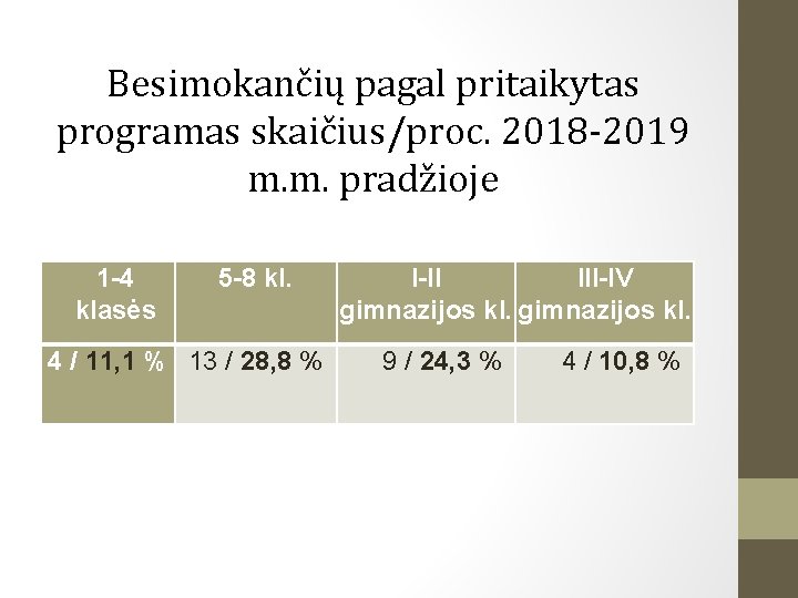 Besimokančių pagal pritaikytas programas skaičius/proc. 2018 -2019 m. m. pradžioje 1 -4 klasės 5