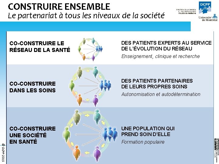 CONSTRUIRE ENSEMBLE Le partenariat à tous les niveaux de la société CO-CONSTRUIRE LE RÉSEAU