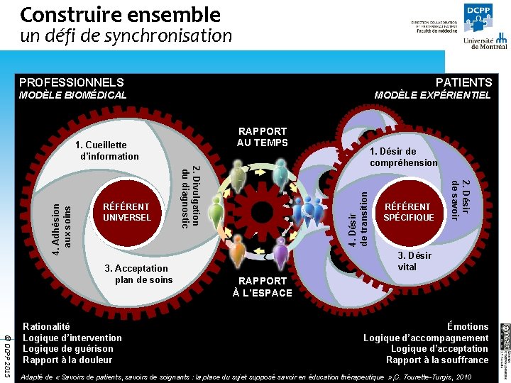 Construire ensemble un défi de synchronisation PROFESSIONNELS PATIENTS MODÈLE BIOMÉDICAL MODÈLE EXPÉRIENTIEL RAPPORT AU