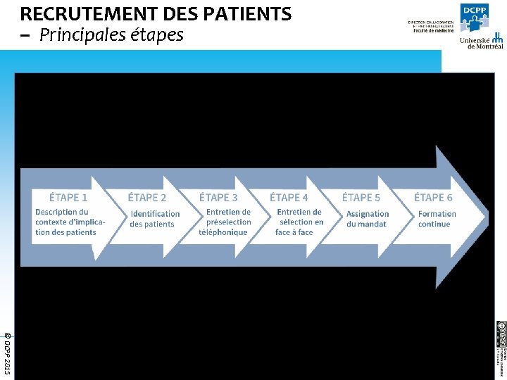 RECRUTEMENT DES PATIENTS – Principales étapes © DCPP 2015 