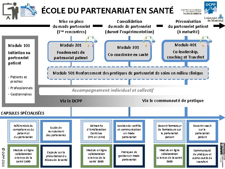 ÉCOLE DU PARTENARIAT EN SANTÉ Mise en place du mode partenariat (1 res rencontres)