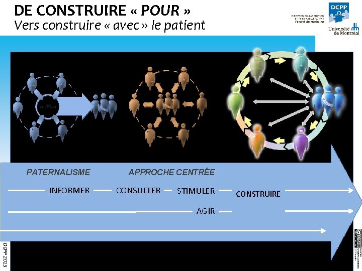 DE CONSTRUIRE « POUR » Vers construire « avec » le patient PATERNALISME INFORMER