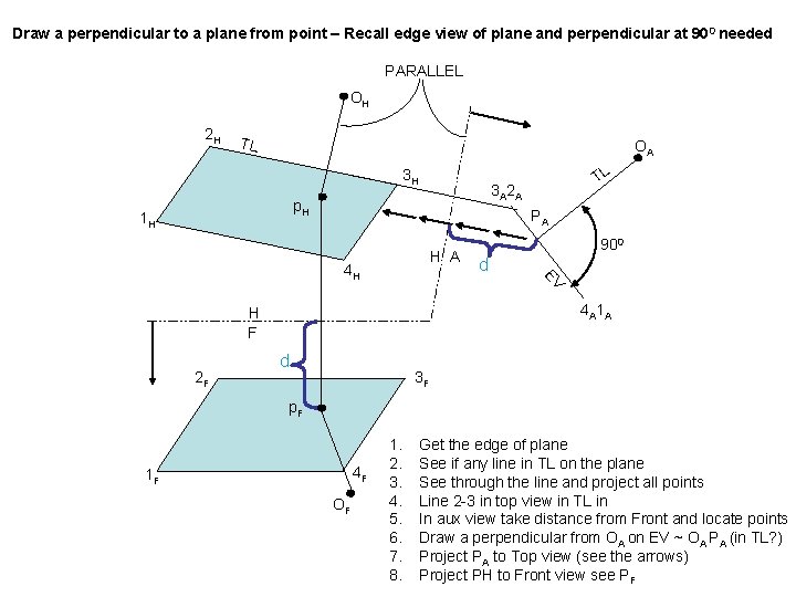 Draw a perpendicular to a plane from point – Recall edge view of plane
