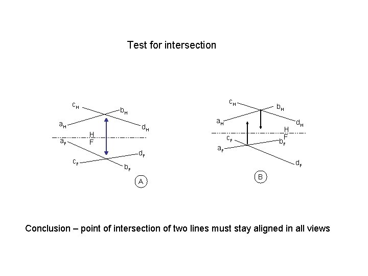 Test for intersection c. H b. H a. H d. H H F a.