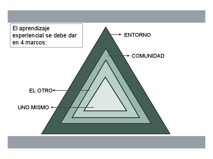 El aprendizaje experiencial se debe dar en 4 marcos: ENTORNO COMUNIDAD EL OTRO UNO