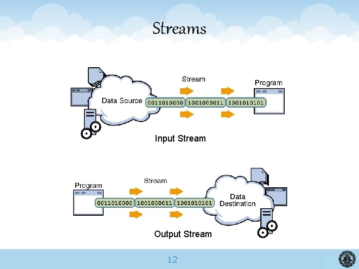 Streams Input Stream Output Stream 12 