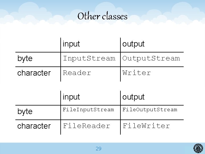 Other classes input output byte Input. Stream Output. Stream character Reader Writer input output