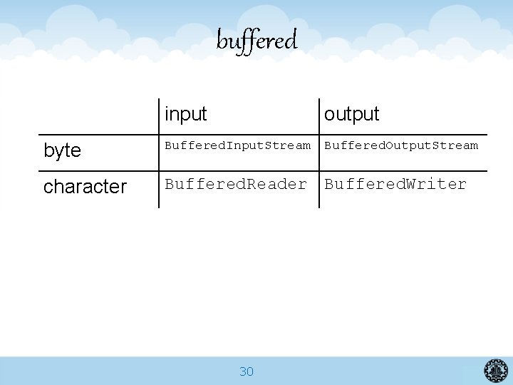 buffered input output byte Buffered. Input. Stream Buffered. Output. Stream character Buffered. Reader Buffered.