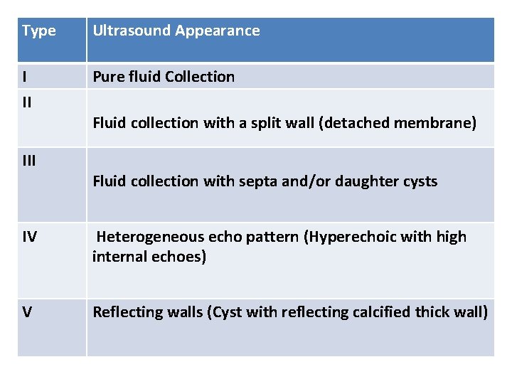 Type Ultrasound Appearance I II Pure fluid Collection III Fluid collection with a split Type Ultrasound Appearance I II Pure fluid Collection III Fluid collection with a split