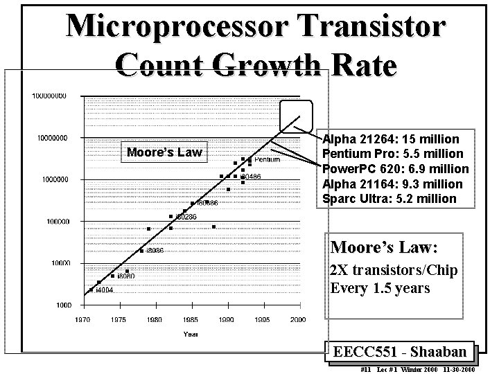 Microprocessor Transistor Count Growth Rate Moore’s Law Alpha 21264: 15 million Pentium Pro: 5. Microprocessor Transistor Count Growth Rate Moore’s Law Alpha 21264: 15 million Pentium Pro: 5.