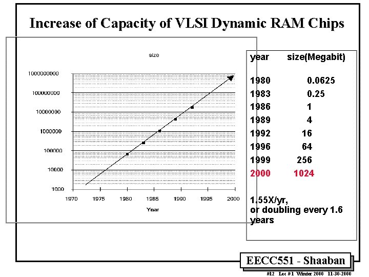 Increase of Capacity of VLSI Dynamic RAM Chips year size(Megabit) 1980 1983 1986 1989 Increase of Capacity of VLSI Dynamic RAM Chips year size(Megabit) 1980 1983 1986 1989