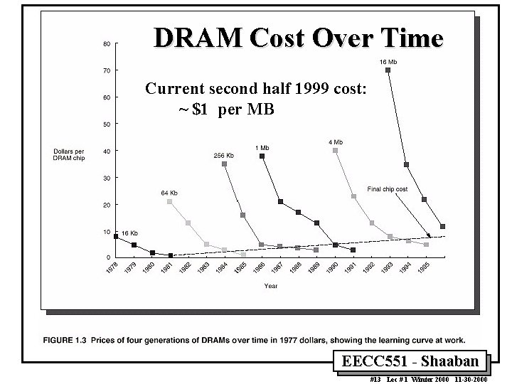 DRAM Cost Over Time Current second half 1999 cost: ~ $1 per MB EECC