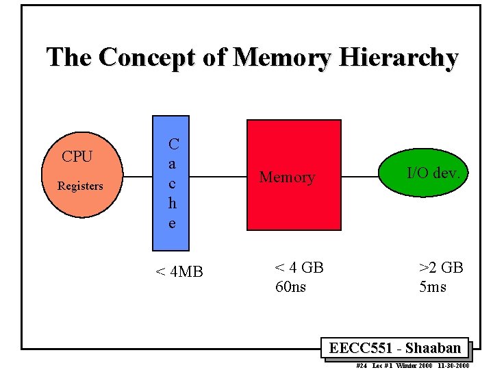 The Concept of Memory Hierarchy CPU Registers C a c h e < 4