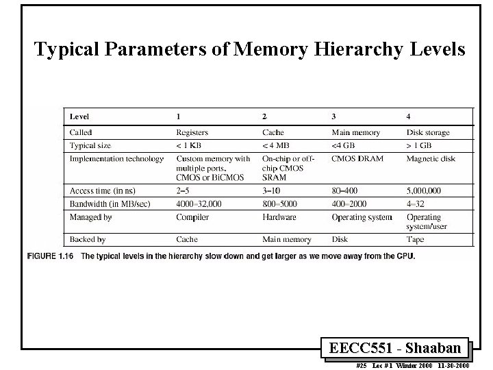 Typical Parameters of Memory Hierarchy Levels EECC 551 - Shaaban #25 Lec # 1