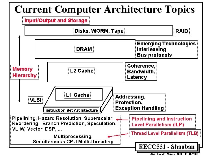 Current Computer Architecture Topics Input/Output and Storage Disks, WORM, Tape Emerging Technologies Interleaving Bus Current Computer Architecture Topics Input/Output and Storage Disks, WORM, Tape Emerging Technologies Interleaving Bus