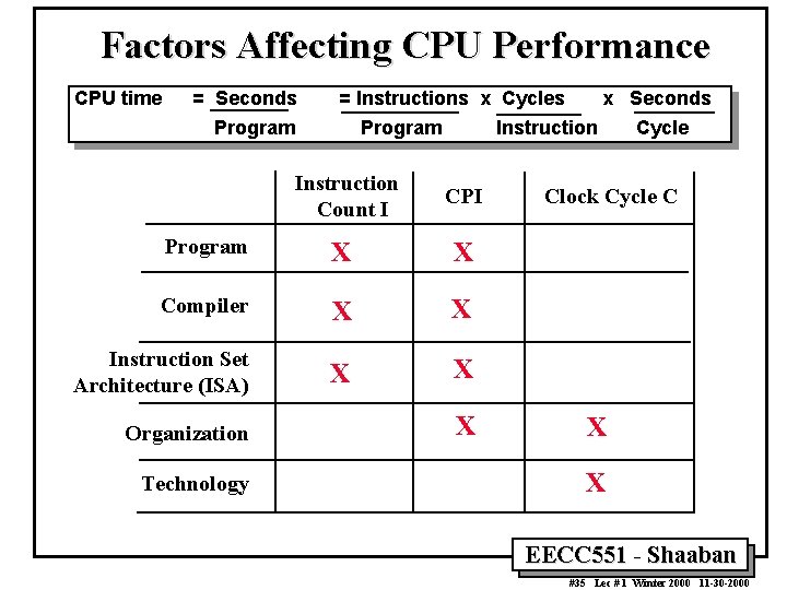 Factors Affecting CPU Performance CPU time = Seconds = Instructions x Cycles Program Instruction