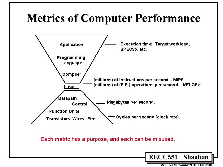 Metrics of Computer Performance Execution time: Target workload, SPEC 95, etc. Application Programming Language Metrics of Computer Performance Execution time: Target workload, SPEC 95, etc. Application Programming Language