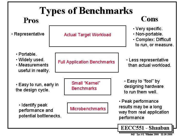 Pros Types of Benchmarks • Representative • Portable. • Widely used. • Measurements useful Pros Types of Benchmarks • Representative • Portable. • Widely used. • Measurements useful