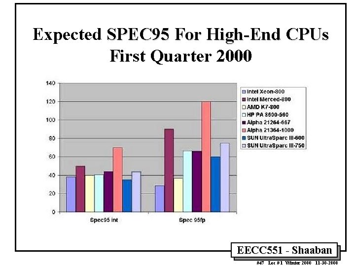 Expected SPEC 95 For High-End CPUs First Quarter 2000 EECC 551 - Shaaban #47 Expected SPEC 95 For High-End CPUs First Quarter 2000 EECC 551 - Shaaban #47