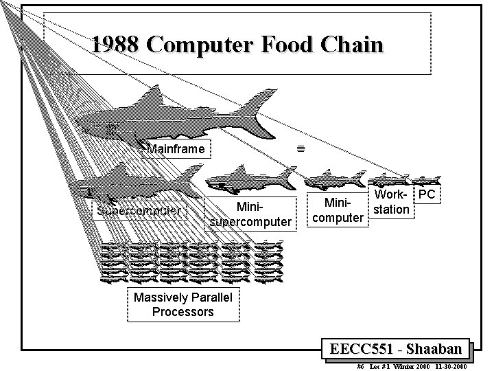 1988 Computer Food Chain Mainframe Supercomputer Minisupercomputer Work- PC Ministation computer Massively Parallel Processors