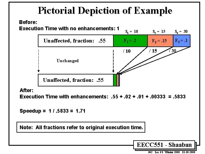 Pictorial Depiction of Example Before: Execution Time with no enhancements: 1 Unaffected, fraction: . Pictorial Depiction of Example Before: Execution Time with no enhancements: 1 Unaffected, fraction: .