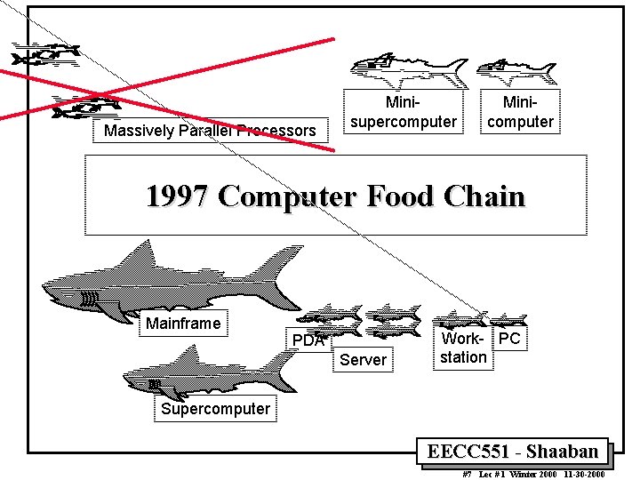 Massively Parallel Processors Minisupercomputer Minicomputer 1997 Computer Food Chain Mainframe PDA Server Work- PC Massively Parallel Processors Minisupercomputer Minicomputer 1997 Computer Food Chain Mainframe PDA Server Work- PC