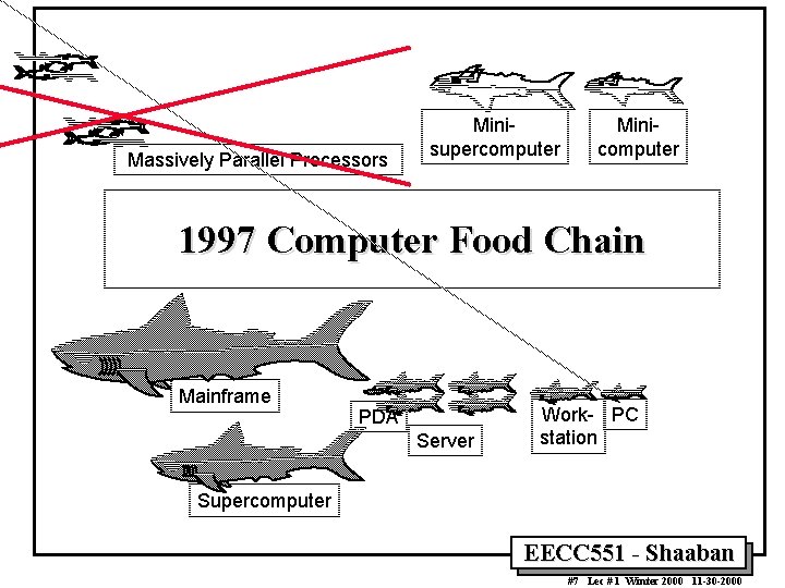 Massively Parallel Processors Minisupercomputer Minicomputer 1997 Computer Food Chain Mainframe PDA Server Work- PC