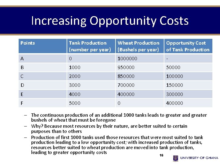 Increasing Opportunity Costs Points Tank Production (number per year) Wheat Production (Bushels per year)