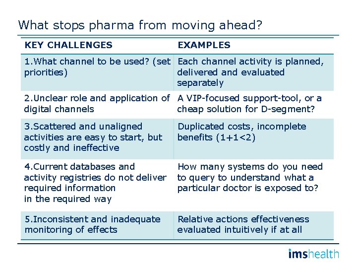What stops pharma from moving ahead? KEY CHALLENGES EXAMPLES 1. What channel to be