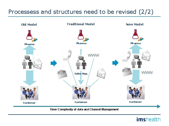 Processess and structures need to be revised (2/2) Old Model Traditional Model Pharma New