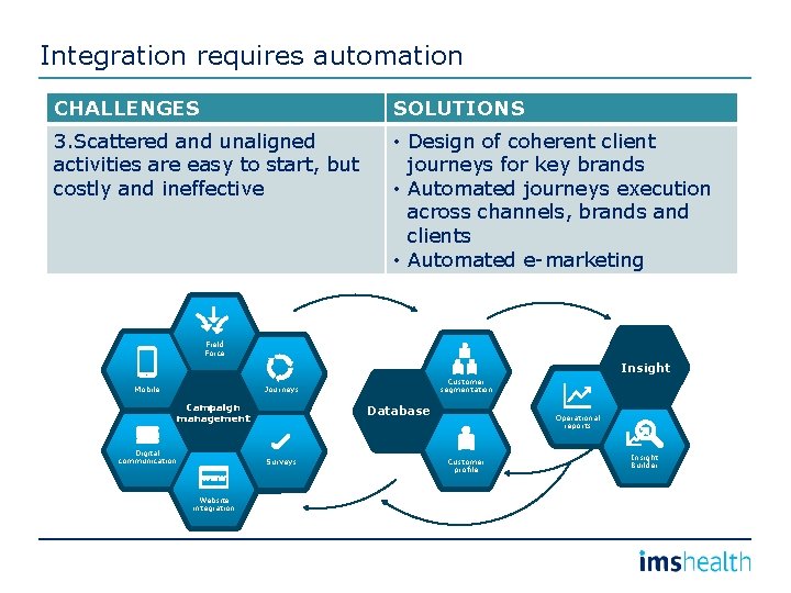 Integration requires automation CHALLENGES SOLUTIONS 3. Scattered and unaligned activities are easy to start,