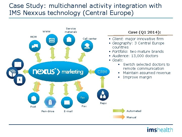 Case Study: multichannel activity integration with IMS Nexxus technology (Central Europe) WWW Service materials