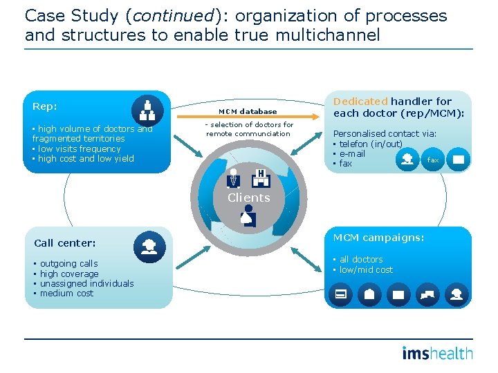 Case Study (continued): organization of processes and structures to enable true multichannel Rep: •
