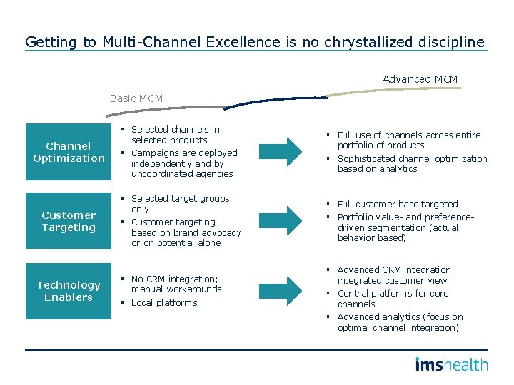 Getting to Multi-Channel Excellence is no chrystallized discipline Advanced MCM Basic MCM Channel Optimization