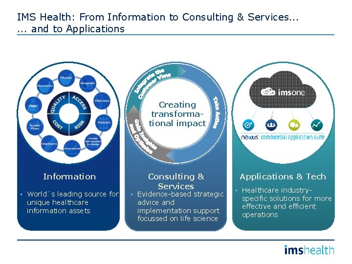 IMS Health: From Information to Consulting & Services. . . and to Applications Creating