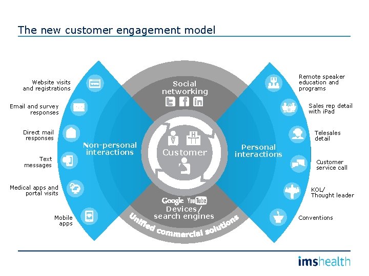 The new customer engagement model Website visits and registrations Remote speaker education and programs