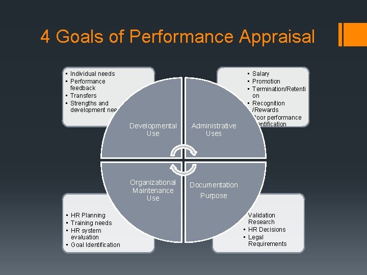 4 Goals of Performance Appraisal • Individual needs • Performance feedback • Transfers •