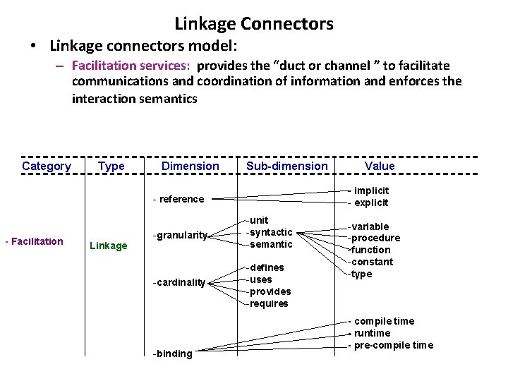 Linkage Connectors • Linkage connectors model: – Facilitation services: provides the “duct or channel