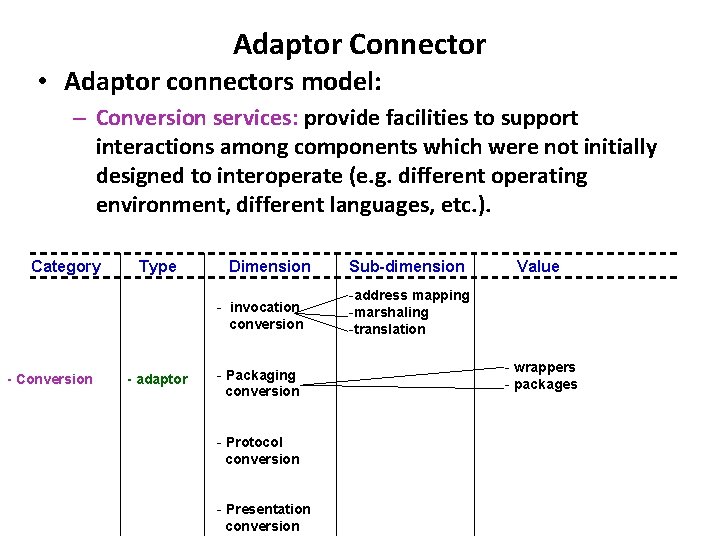 Adaptor Connector • Adaptor connectors model: – Conversion services: provide facilities to support interactions